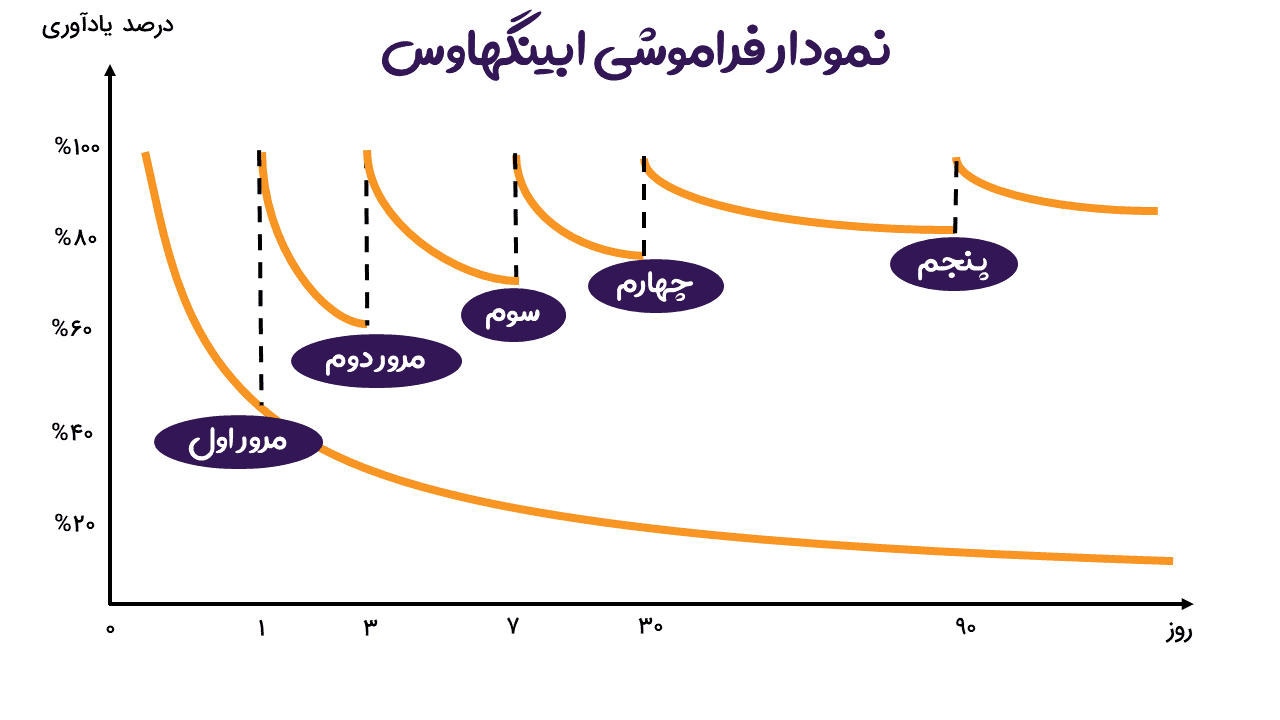 نمودار فراموشی هرمان ابینگهاوس